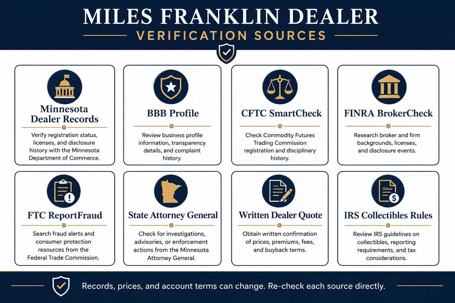 Miles Franklin dealer verification sources: Minnesota dealer records, BBB profile, CFTC SmartCheck, FINRA BrokerCheck, FTC ReportFraud, state attorney general, written dealer quote, and IRS collectibles rules