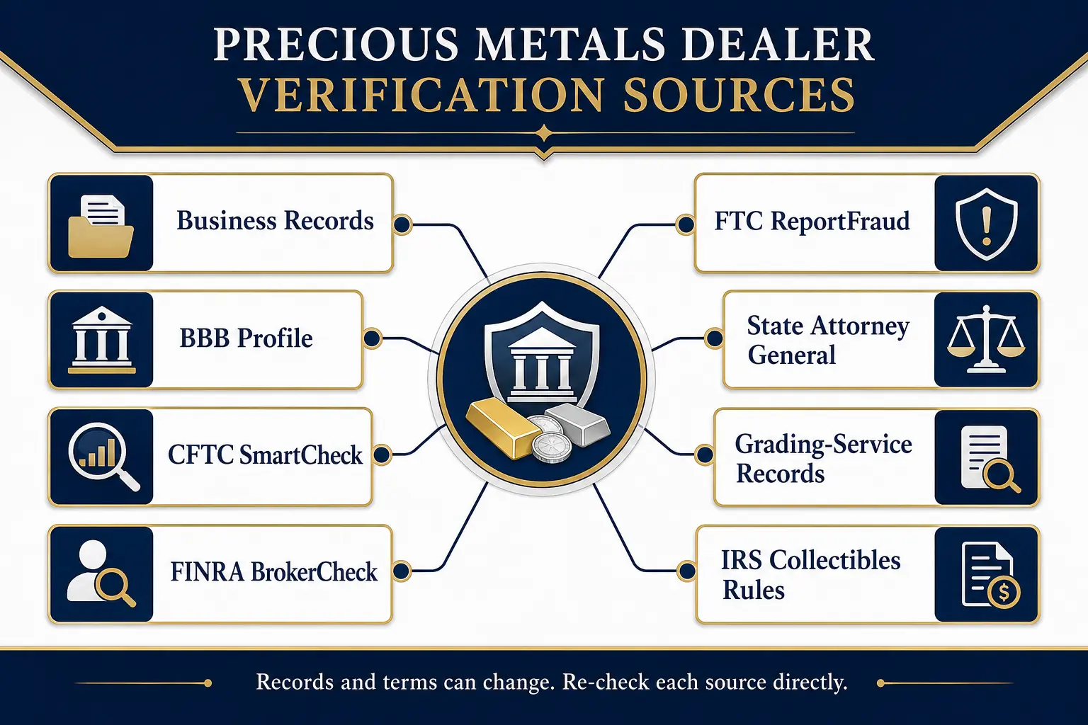 Precious metals dealer verification sources: business records, BBB profile, CFTC SmartCheck, FINRA BrokerCheck, FTC ReportFraud, state attorney general, grading-service records, and IRS collectibles rules