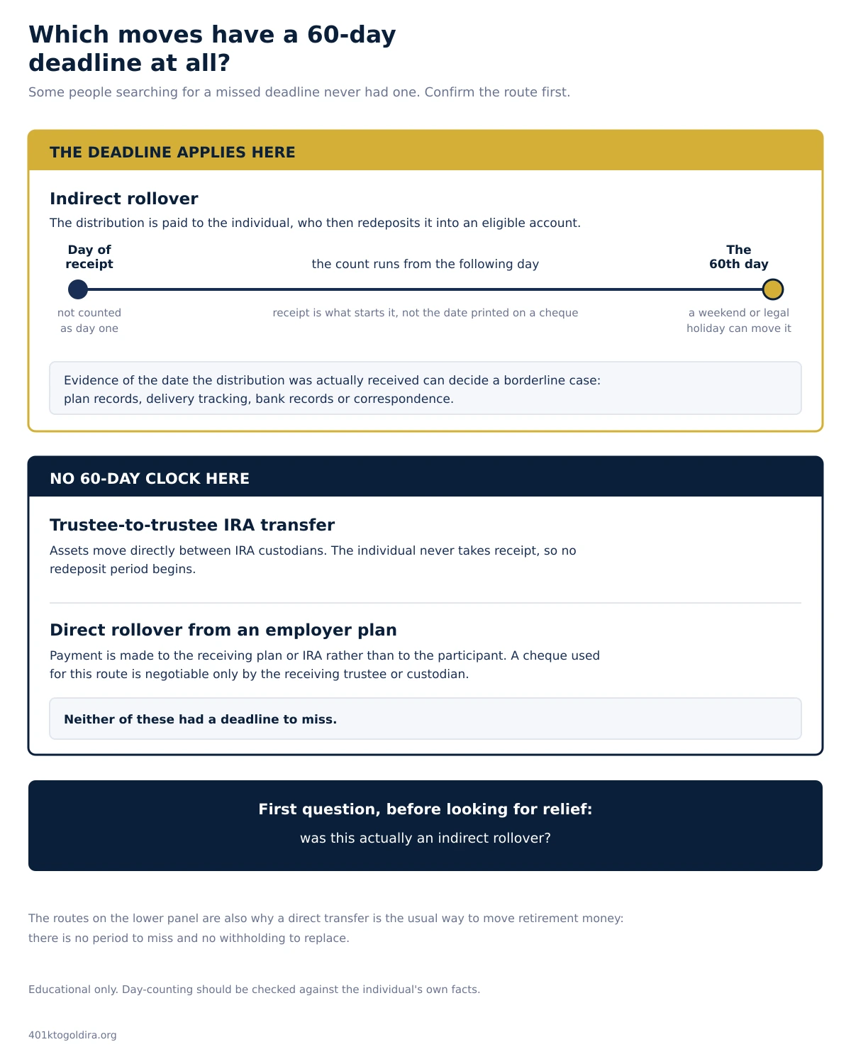 A simple horizontal rollover timeline shows the period that applies after an individual personally receives a retirement distribution and intends to complete an indirect rollover. Beside it, a separate panel distinguishes transactions that do not use that 60-day indirect-rollover clock, including IRA trustee-to-trustee transfers and direct rollovers from employer plans to another eligible retirement plan or IRA.