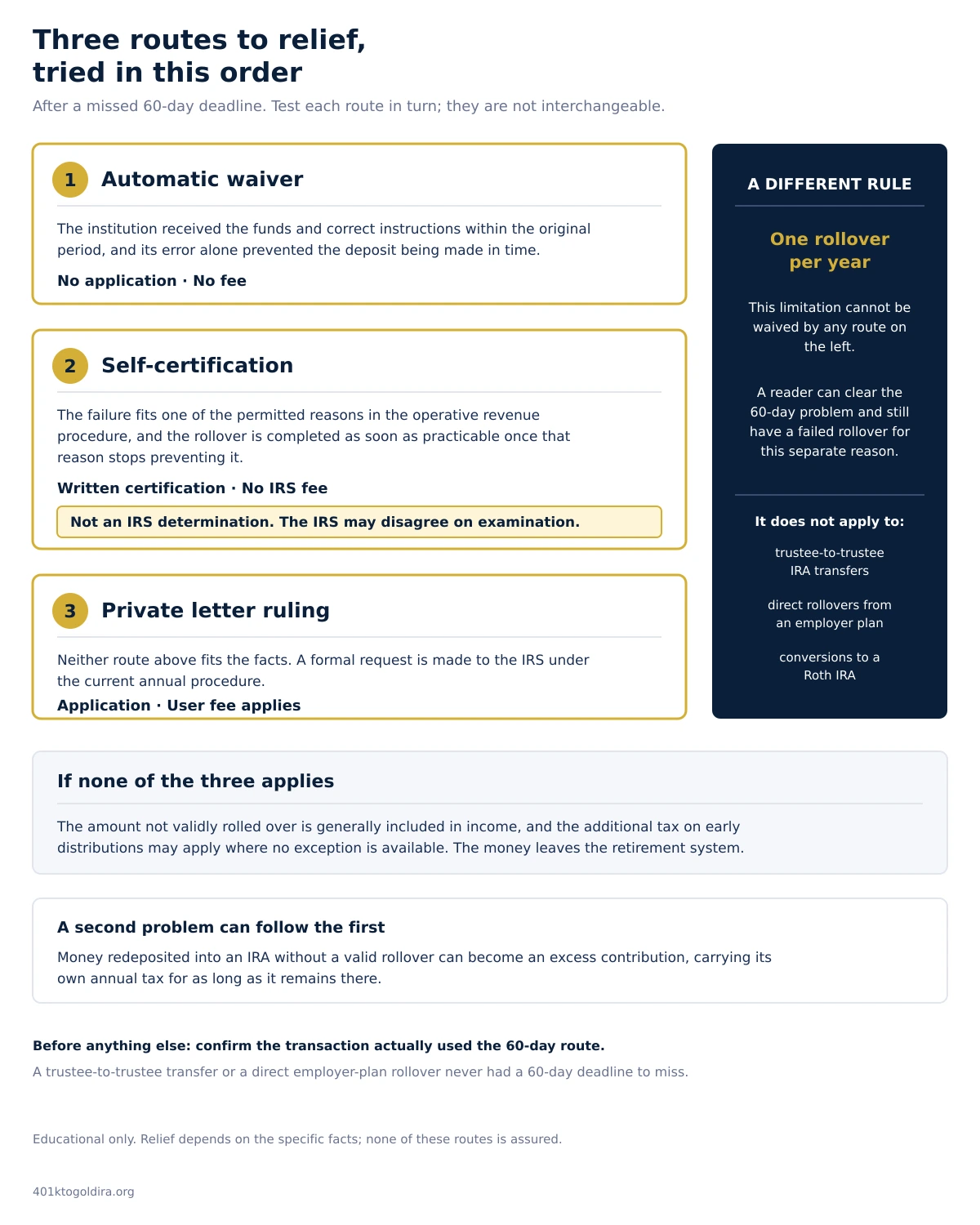 A vertical decision diagram separates the three possible forms of relief after a missed 60-day rollover deadline. It begins with automatic waiver, moves to self-certification, and ends with a private letter ruling if neither earlier route fits. A separate side band warns that the IRA one-rollover-per-year limitation is a different rule that remains in force even when the 60-day timing problem is resolved.