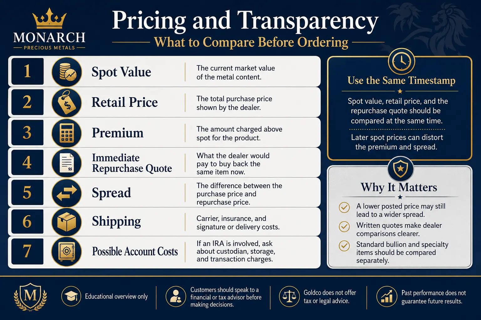 Pricing and transparency: spot value, retail price, premium, immediate repurchase quote, spread, shipping, and possible account costs, compared at the same timestamp