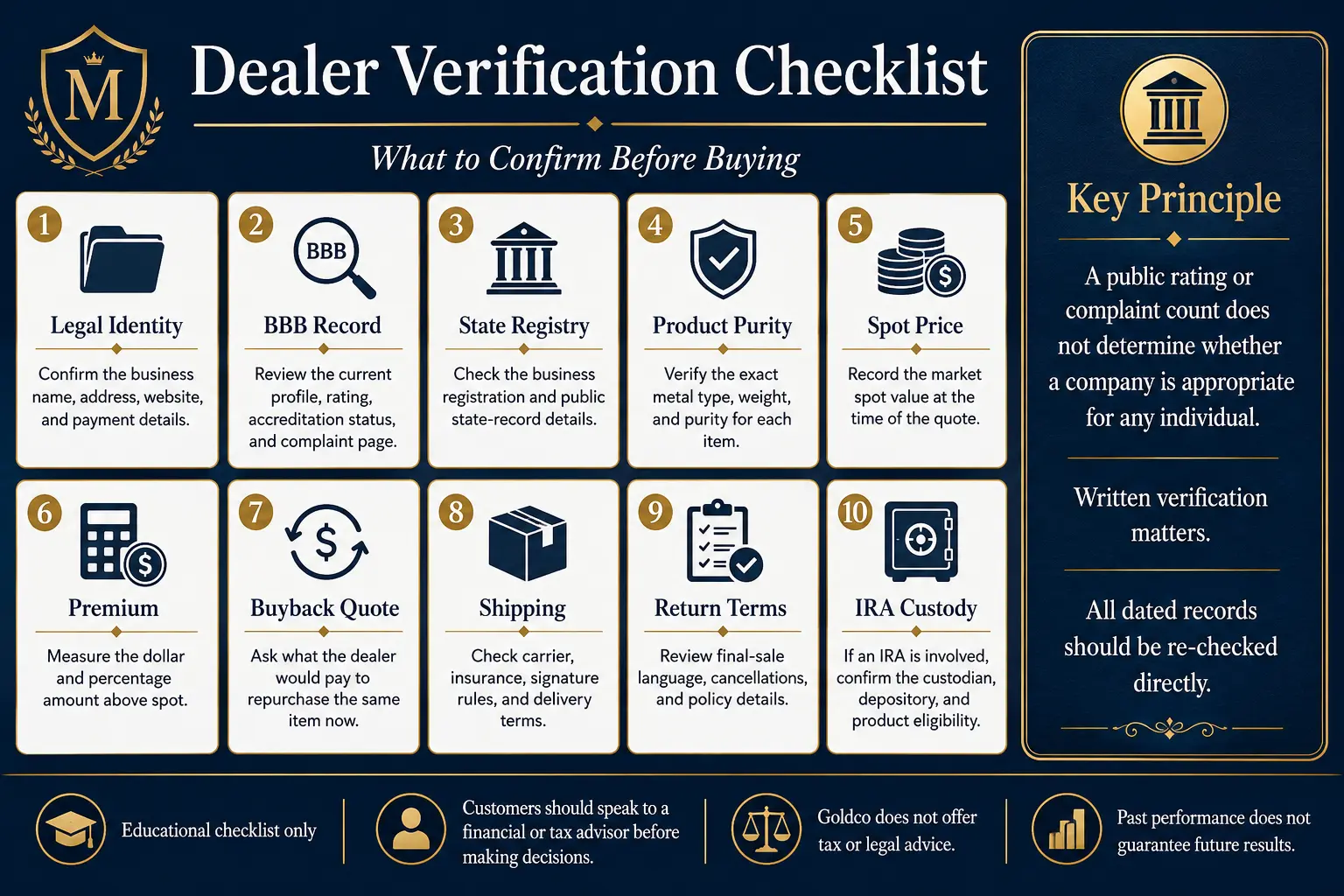 Dealer verification checklist: legal identity, BBB record, state registry, product purity, spot price, premium, buyback quote, shipping, return terms, and IRA custody