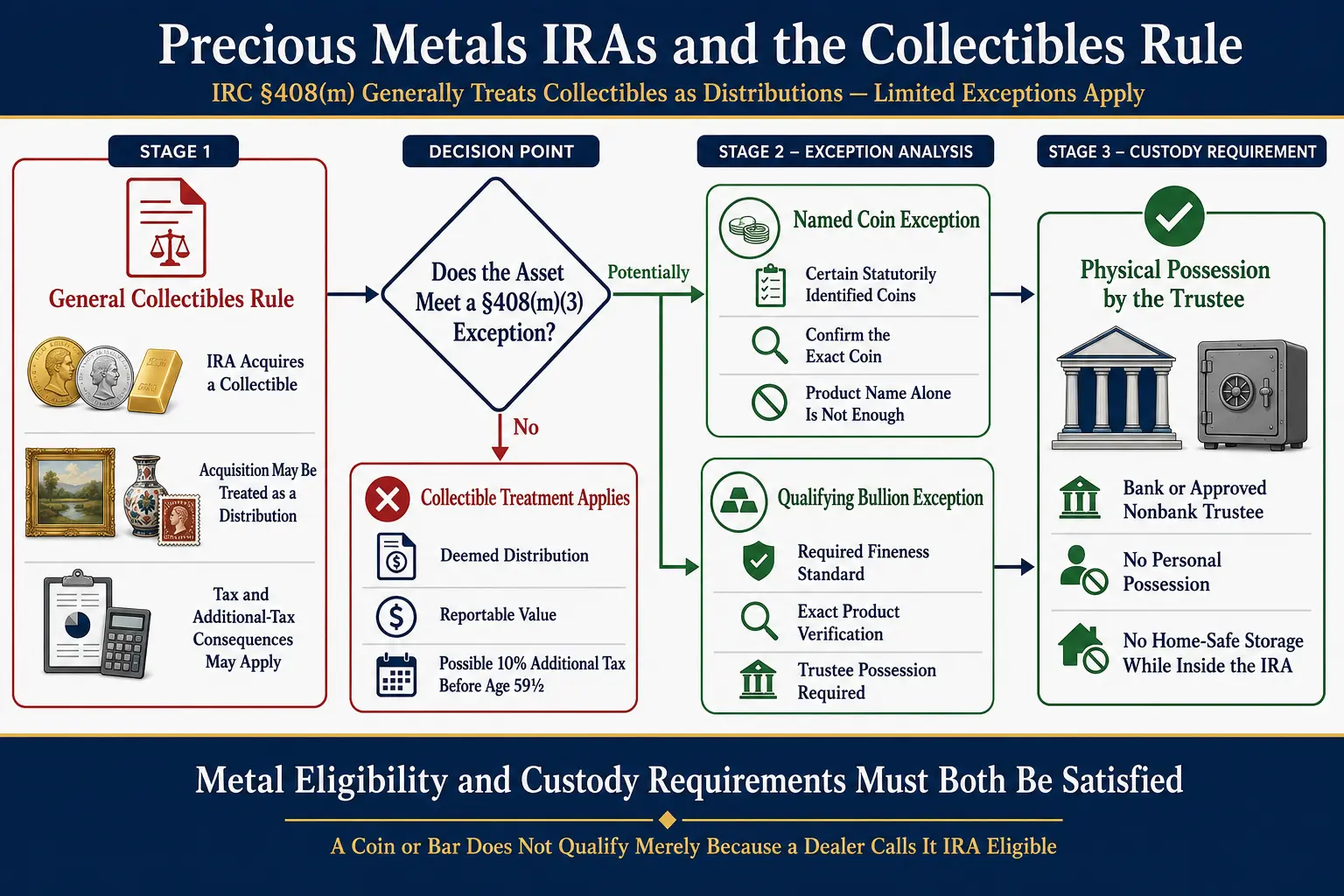 Flow diagram of the IRC Section 408(m) collectibles rule: an IRA acquiring a collectible may face a deemed distribution unless a named-coin exception or a qualifying bullion exception applies, and in either case the metal must remain in the physical possession of a bank or approved nonbank trustee
