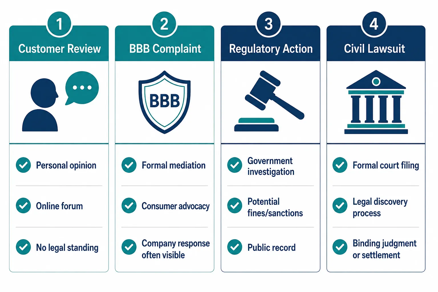 Guide to the different types of legal issue that can appear in a precious metals company's record: a civil complaint containing allegations, a regulator enforcement action, a consent order or settlement resolved without admission of liability, and a BBB complaint which is a marketplace classification rather than a judicial finding