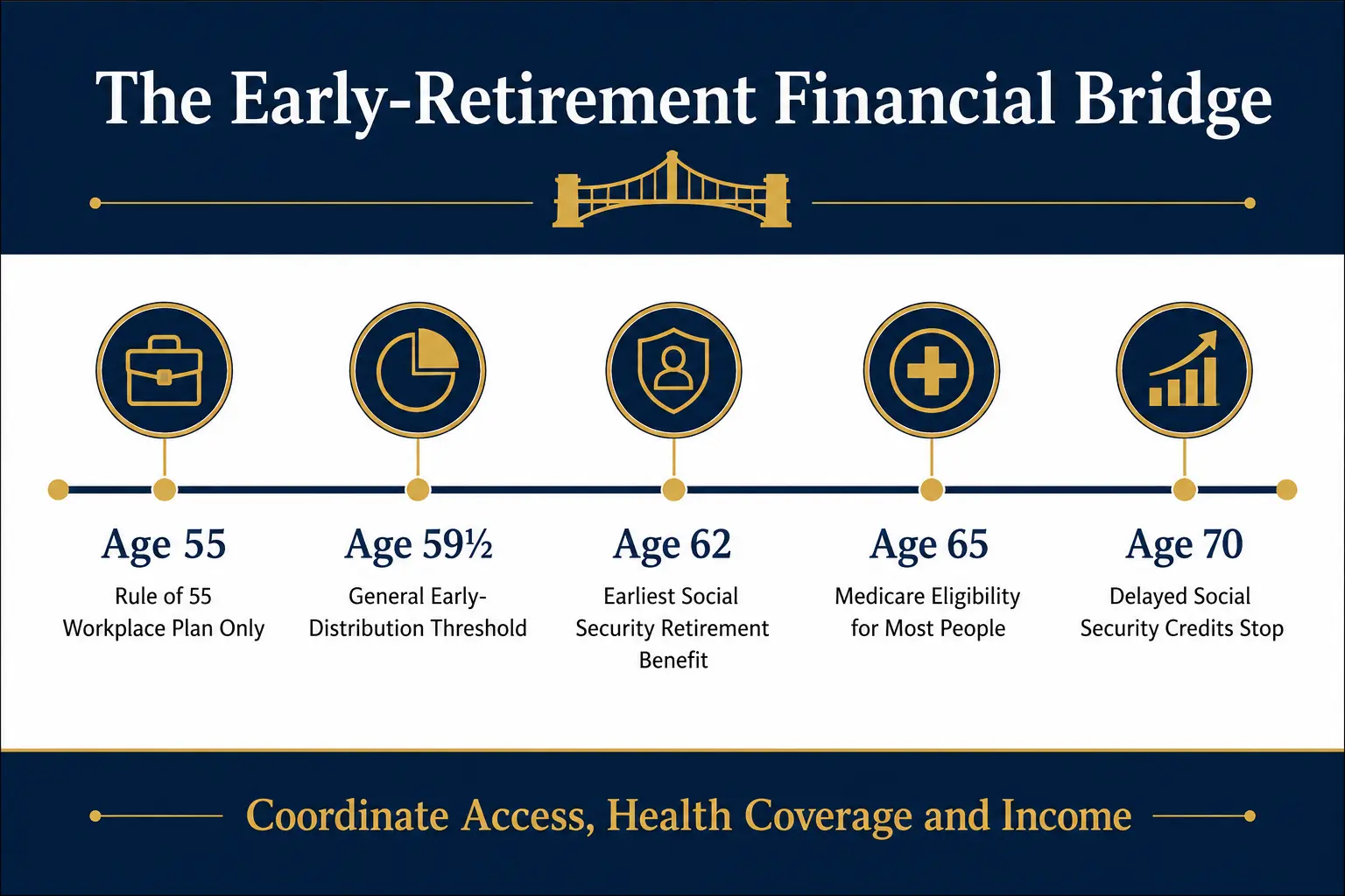 The early-retirement financial bridge timeline: age 55 Rule of 55 workplace plan only, age 59½ general early-distribution threshold, age 62 earliest Social Security retirement benefit, age 65 Medicare eligibility for most people, age 70 delayed Social Security credits stop; footer coordinate access, health coverage and income
