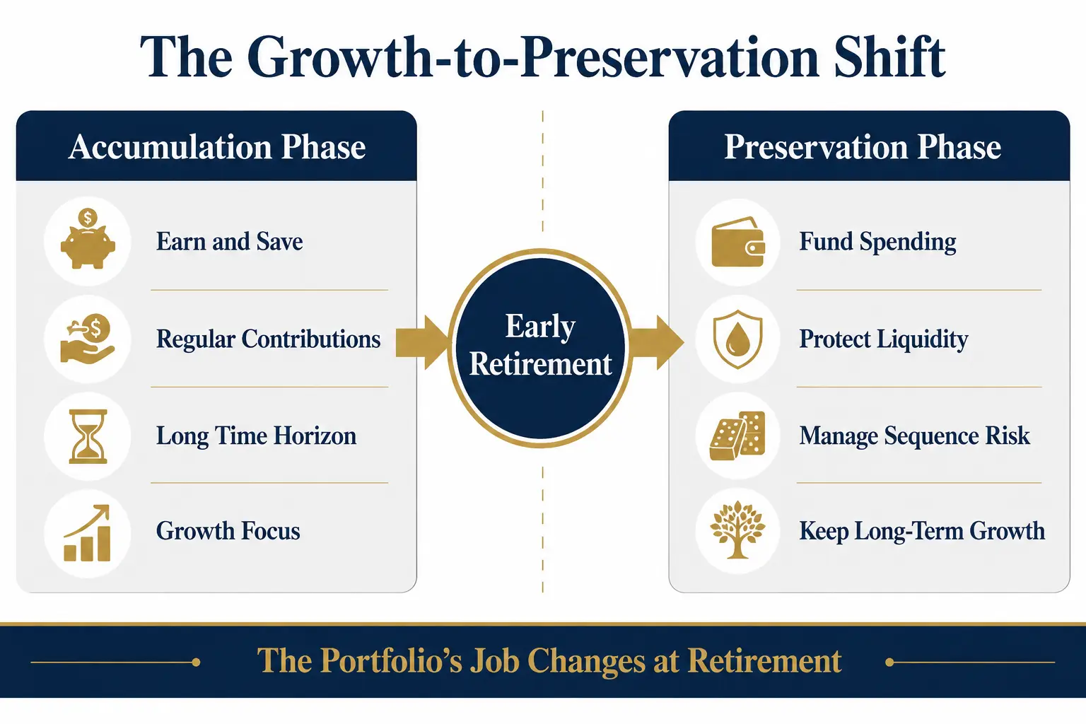 Diagram of the growth-to-preservation shift: an accumulation phase (earn and save, regular contributions, long time horizon, growth focus) leading through early retirement to a preservation phase (fund spending, protect liquidity, manage sequence risk, keep long-term growth)