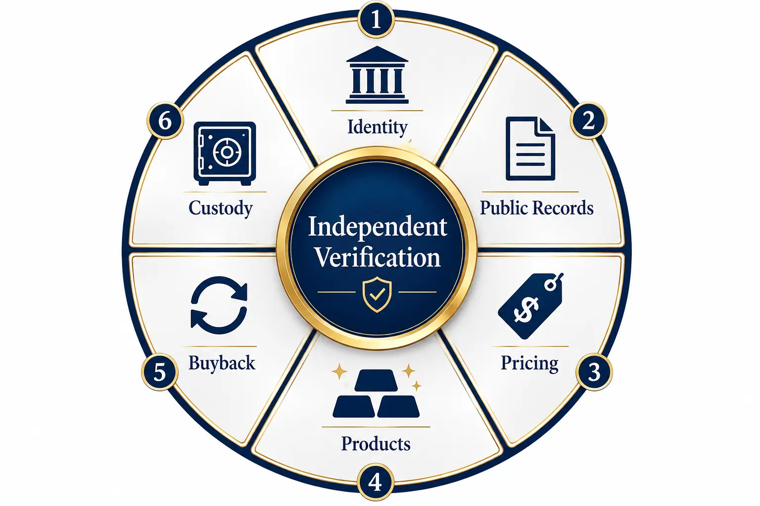 Gold IRA company due-diligence framework: identity, public records, pricing, products, buyback, and custody circling independent verification