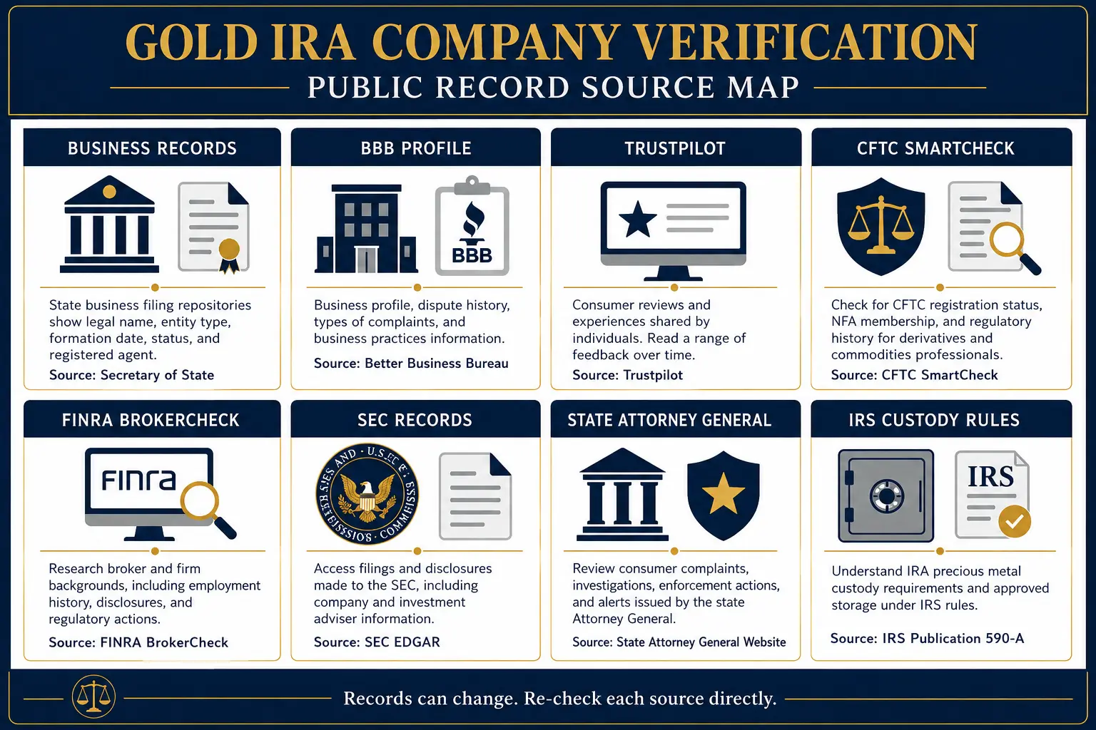 Gold IRA company verification public-record sources: business records, BBB profile, Trustpilot, CFTC SmartCheck, FINRA BrokerCheck, SEC records, state attorney general, and IRS custody rules