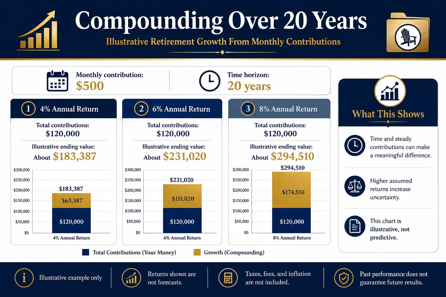 Illustrative retirement growth from $500 monthly contributions over 20 years at 4%, 6%, and 8% assumed returns, showing contributions separate from compounding growth