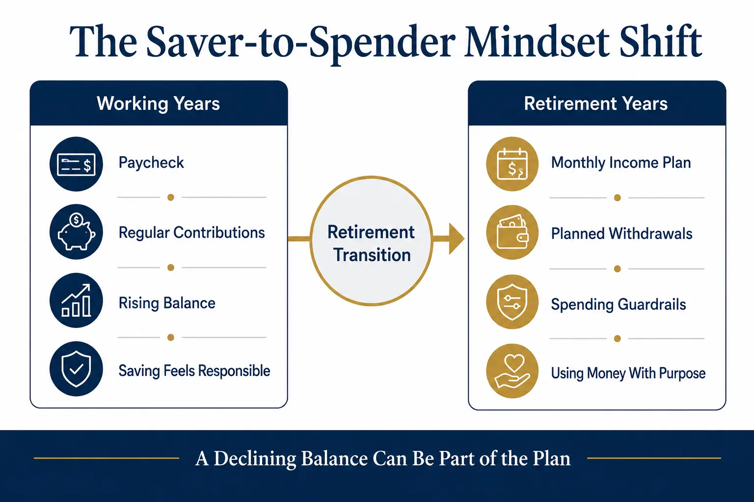 The saver-to-spender mindset shift: working years (paycheck, regular contributions, rising balance, saving feels responsible) transitioning to retirement years (monthly income plan, planned withdrawals, spending guardrails, using money with purpose)