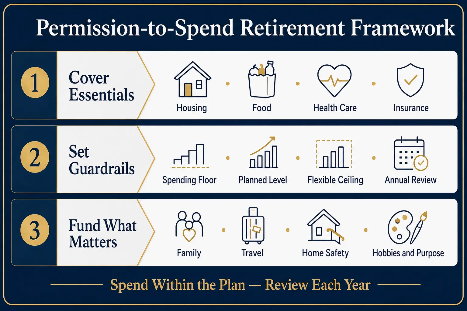 Permission-to-spend retirement framework: step 1 cover essentials (housing, food, health care, insurance), step 2 set guardrails (spending floor, planned level, flexible ceiling, annual review), step 3 fund what matters (family, travel, home safety, hobbies and purpose)