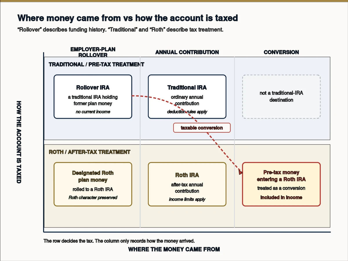 A two-axis diagram separates the source of retirement money from the tax treatment of the receiving IRA. The horizontal axis shows employer-plan rollover, annual contribution and conversion, while the vertical axis separates traditional and Roth treatment. A highlighted path shows pre-tax employer-plan money entering a Roth IRA through a taxable conversion, making clear that rollover describes funding history while traditional and Roth describe taxation.