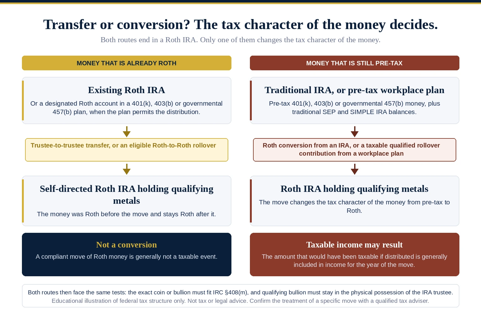 Two-column diagram comparing the two ways money reaches a Roth IRA holding physical metals. The left column follows money that is already Roth through a trustee-to-trustee transfer or eligible Roth-to-Roth rollover into a self-directed Roth IRA, concluding that this is not a conversion and a compliant move is generally not taxable. The right column follows pre-tax IRA or workplace-plan money through a conversion or a taxable qualified rollover contribution, concluding that taxable income may result. A footer notes both routes still face the same eligibility and custody tests.