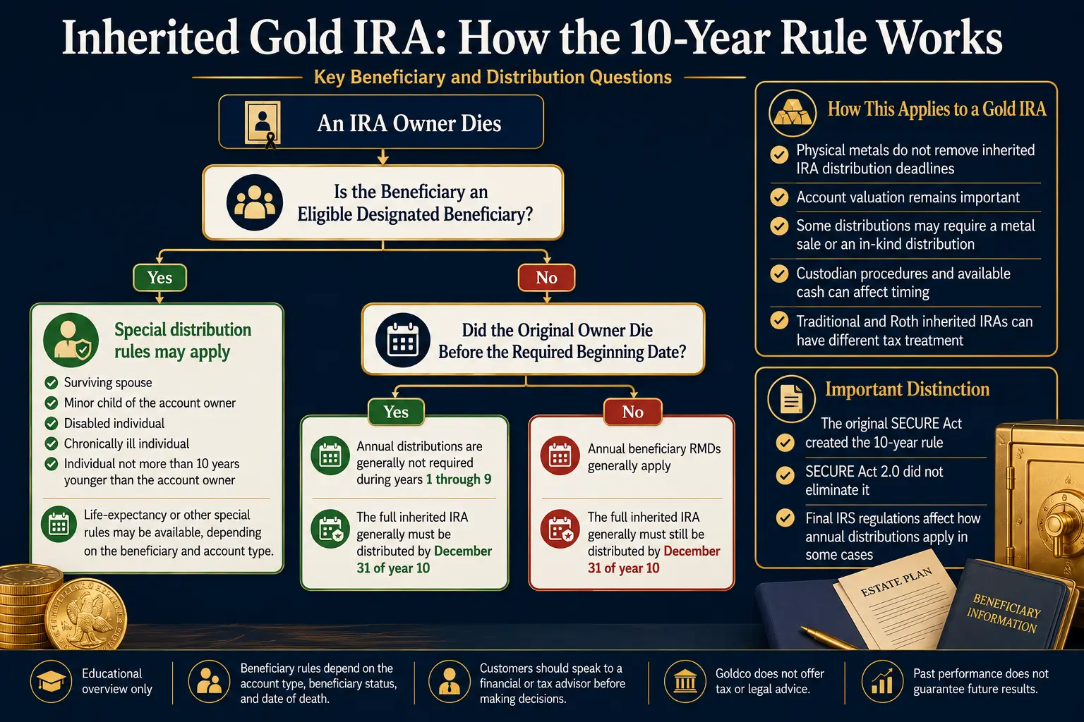 Inherited Gold IRA 10-year rule flowchart: eligible designated beneficiary, died before or after required beginning date, year-ten deadline