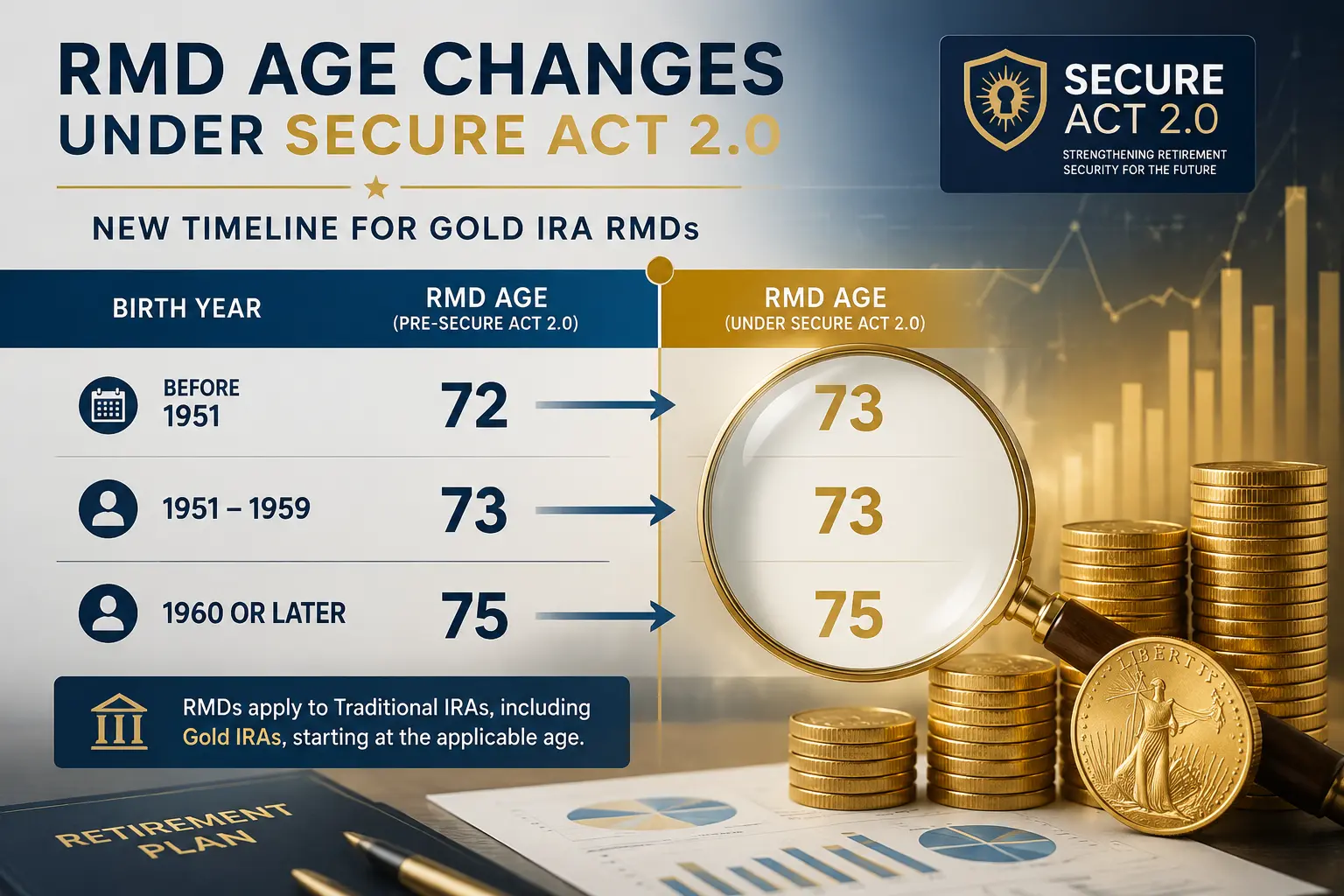 RMD age changes under SECURE Act 2.0: born before 1951 age 72, 1951-1959 age 73, 1960 or later age 75