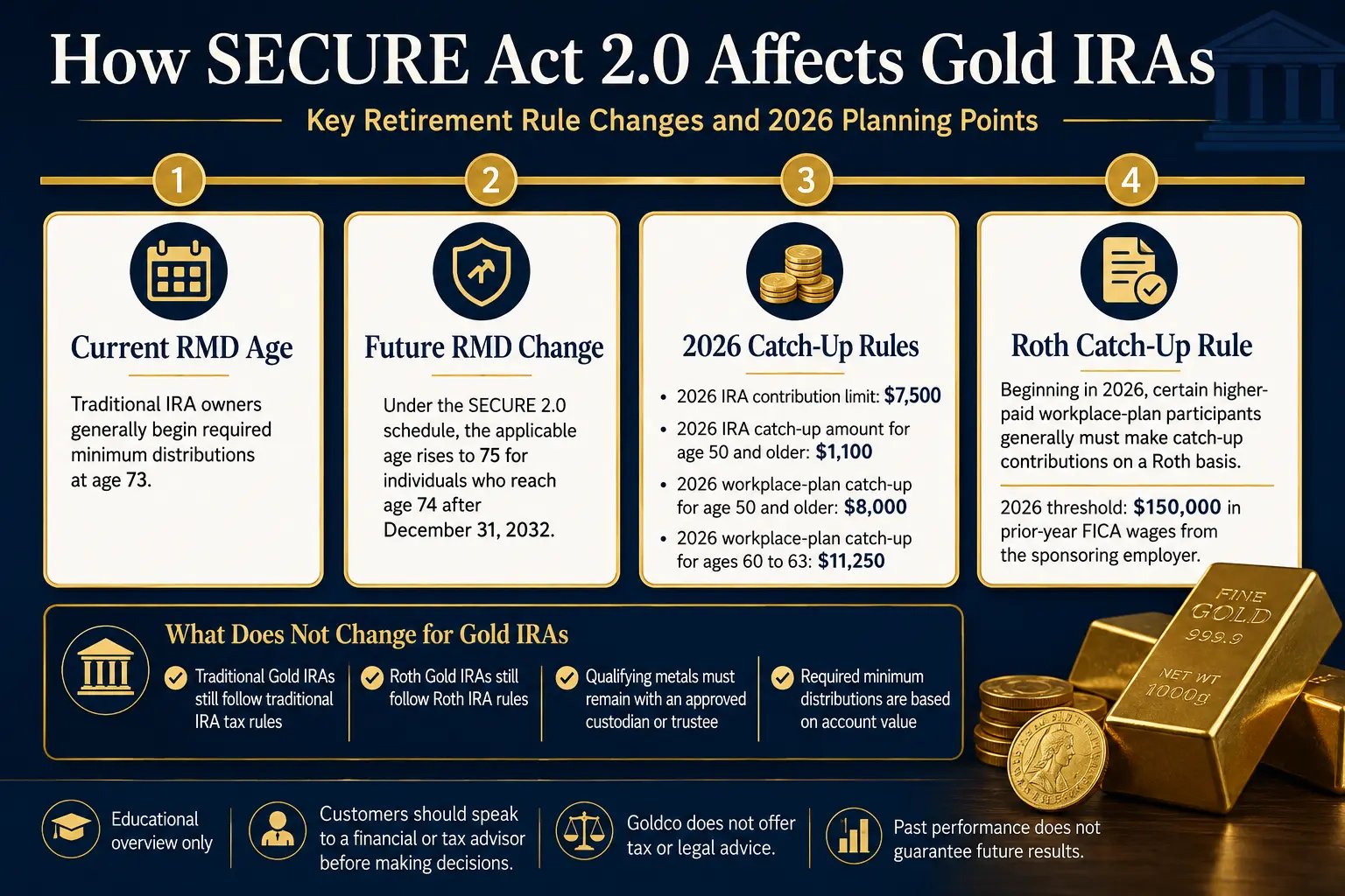 How SECURE Act 2.0 affects Gold IRAs: current RMD age 73, future age 75, 2026 catch-up rules, Roth catch-up rule
