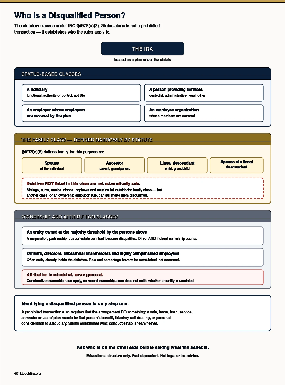 Diagram mapping the disqualified-person classes under IRC Section 4975(e)(2) around a central IRA. Status-based classes cover a fiduciary, a person providing services, a covered employer and an employee organisation. A separately marked family class lists spouse, ancestor, lineal descendant and the spouse of a lineal descendant, with a warning that siblings, aunts, uncles, nieces, nephews and cousins fall outside that class but are not automatically safe. Ownership and attribution classes cover majority-held entities and specified officers and shareholders, noting that attribution is calculated rather than guessed.