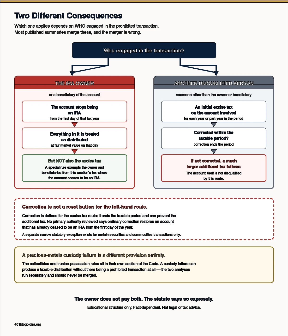 Diagram separating the two consequences of a prohibited transaction according to who engaged in it. Where the IRA owner or a beneficiary is involved, the account stops being an IRA from the first day of that tax year and everything in it is treated as distributed at fair market value, but a special rule exempts the owner and beneficiaries from that section's excise tax. Where another disqualified person is involved, an initial excise tax applies to the amount involved and a much larger additional tax follows if the transaction is not corrected within the taxable period, without the account itself being disqualified by that route.
