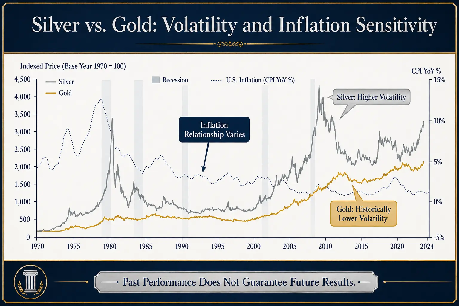 Silver vs gold volatility and inflation sensitivity, indexed from 1970 with a US CPI overlay, showing silver's wider swings and a note that the inflation relationship varies