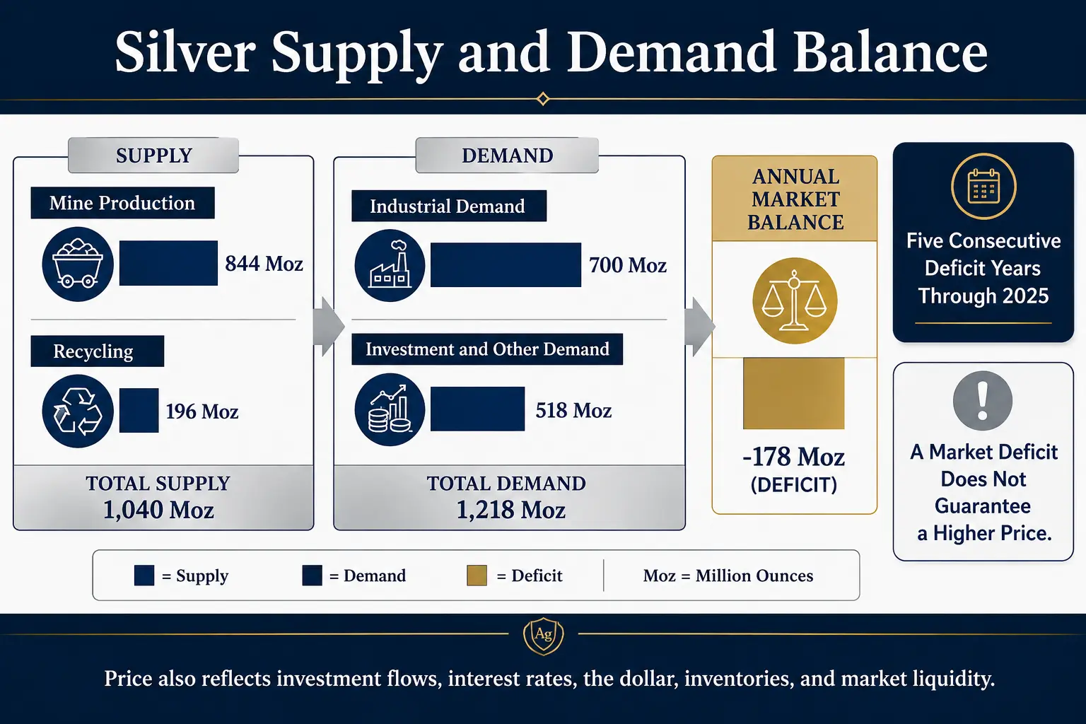 Silver supply and demand balance: mine production 844 Moz plus recycling 196 Moz total supply 1,040 Moz versus industrial 700 Moz plus investment 518 Moz total demand 1,218 Moz, leaving a 178 Moz annual deficit, five consecutive deficit years through 2025