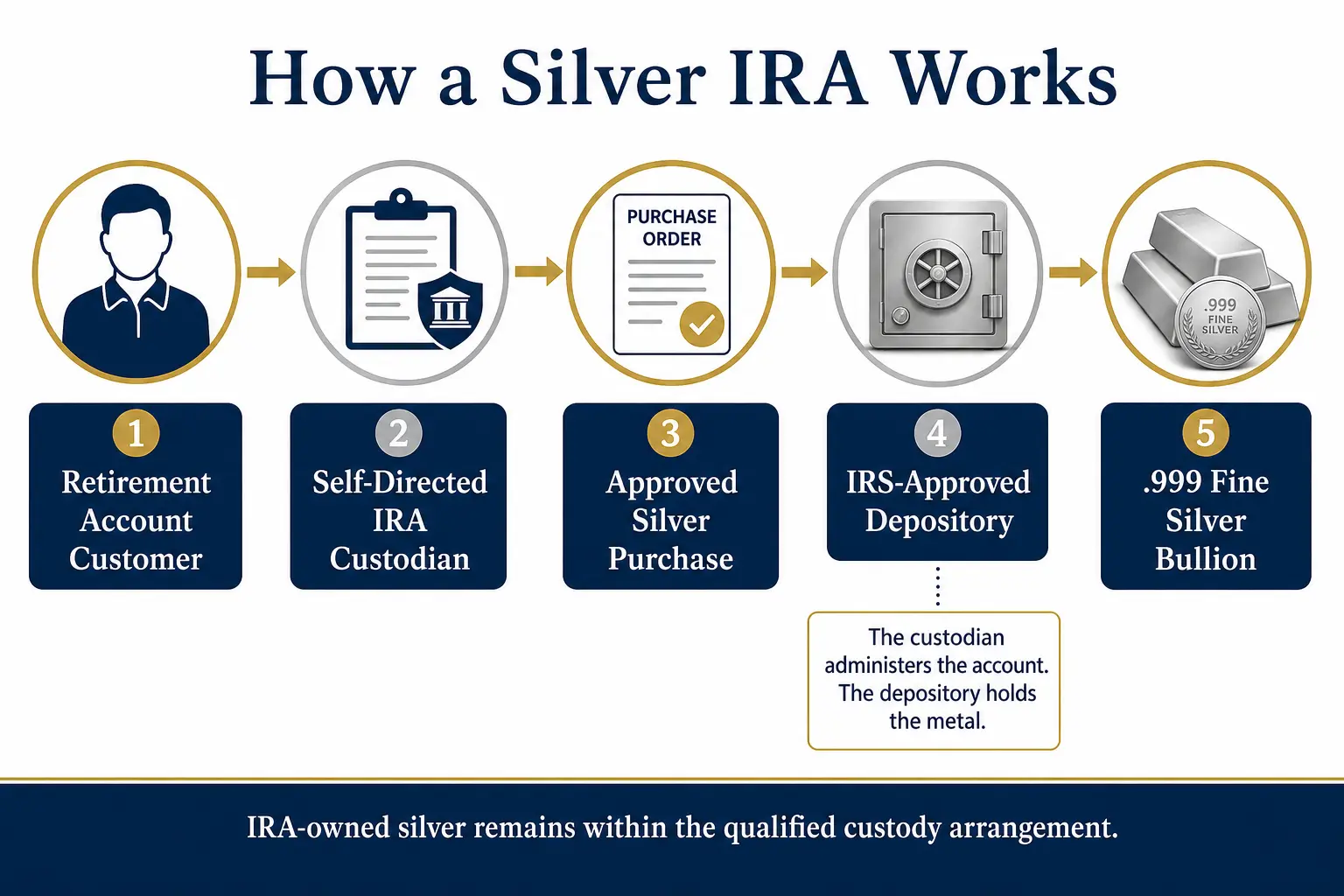 How a silver IRA works: retirement account customer, self-directed IRA custodian, approved silver purchase, IRS-approved depository, and .999 fine silver bullion, with the custodian administering the account and the depository holding the metal