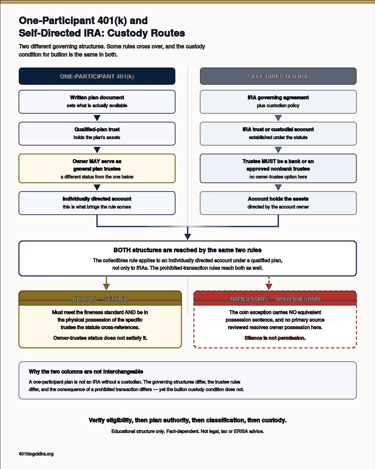 Two-column structural comparison of a one-participant 401(k) and a self-directed IRA. The plan column shows the written plan document, the qualified-plan trust, the owner permitted to serve as general trustee, and an individually directed account. The IRA column shows the IRA governing agreement and a bank or approved nonbank trustee. Both columns are joined by the collectibles rule and the prohibited-transaction rules, and a highlighted branch marks that qualifying bullion requires physical possession by a trustee described in section 408(a). A separate marker records that owner-held qualifying coins in a one-participant plan remain an open question.