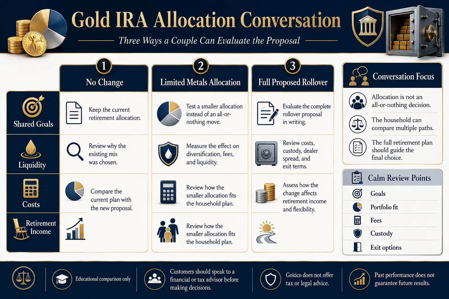 Gold IRA allocation conversation: three ways a couple can evaluate the proposal — no change, a limited metals allocation, or the full proposed rollover