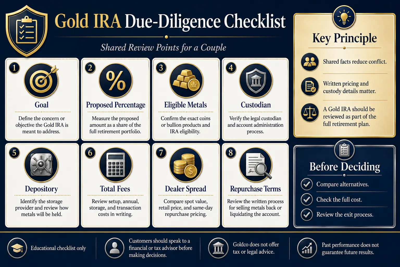 Gold IRA due-diligence checklist for a couple: goal, proposed percentage, eligible metals, custodian, depository, total fees, dealer spread, and repurchase terms