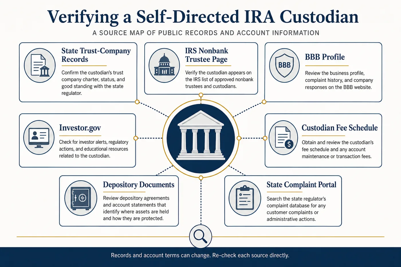Verifying a self-directed IRA custodian: a source map of state trust-company records, the IRS nonbank trustee page, BBB profile, Investor.gov, custodian fee schedule, depository documents, and the state complaint portal