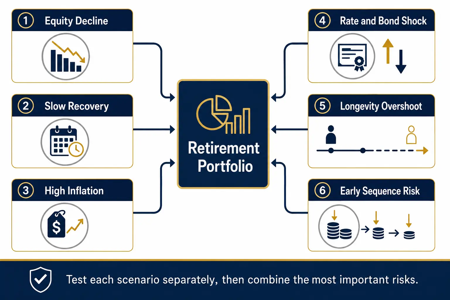 Six retirement stress scenarios feeding a portfolio: equity decline, slow recovery, high inflation, rate and bond shock, longevity overshoot, and early sequence risk