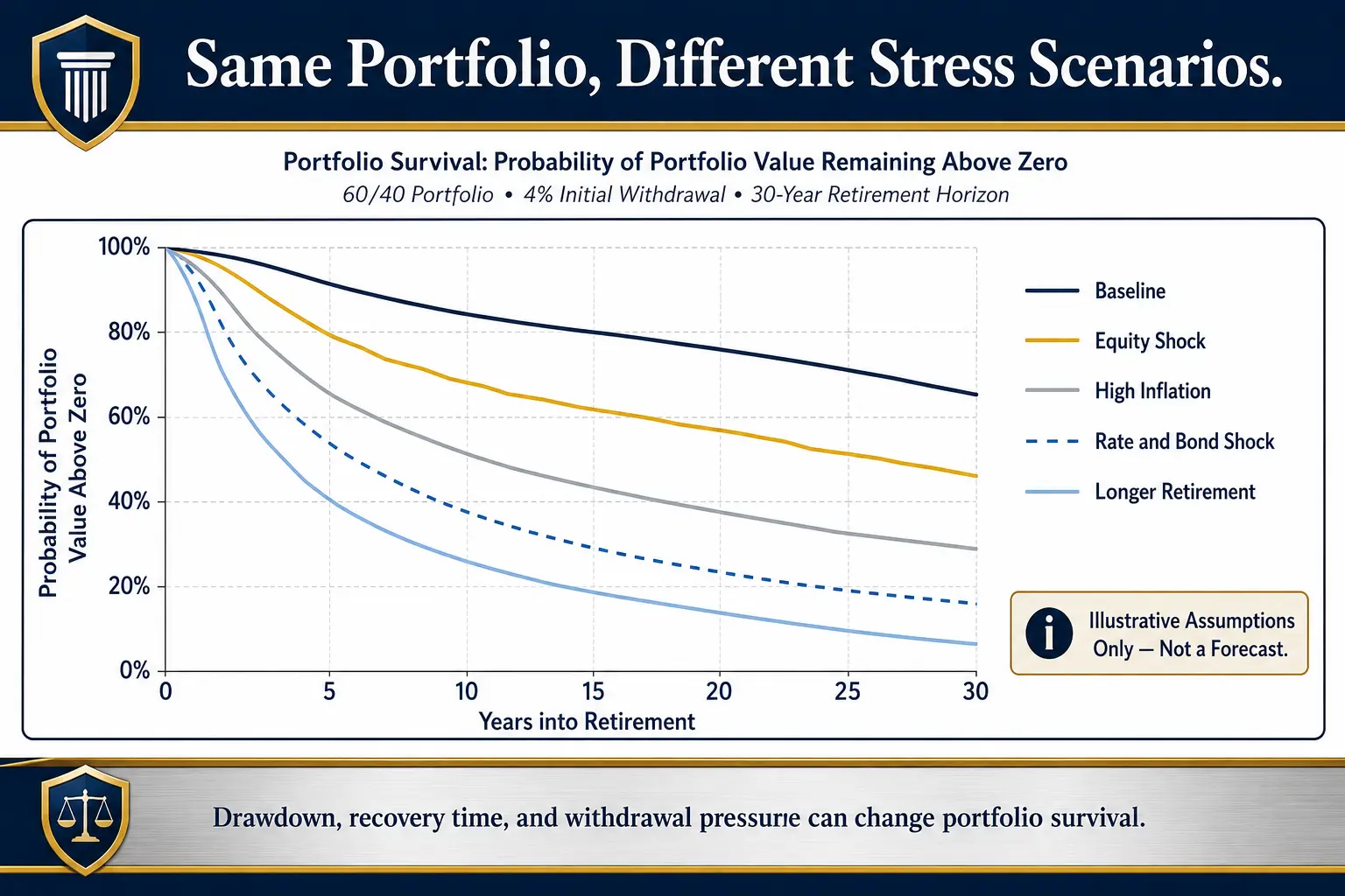 Same portfolio, different stress scenarios: portfolio survival probability over a 30-year retirement for baseline, equity shock, high inflation, rate and bond shock, and longer retirement, marked illustrative only