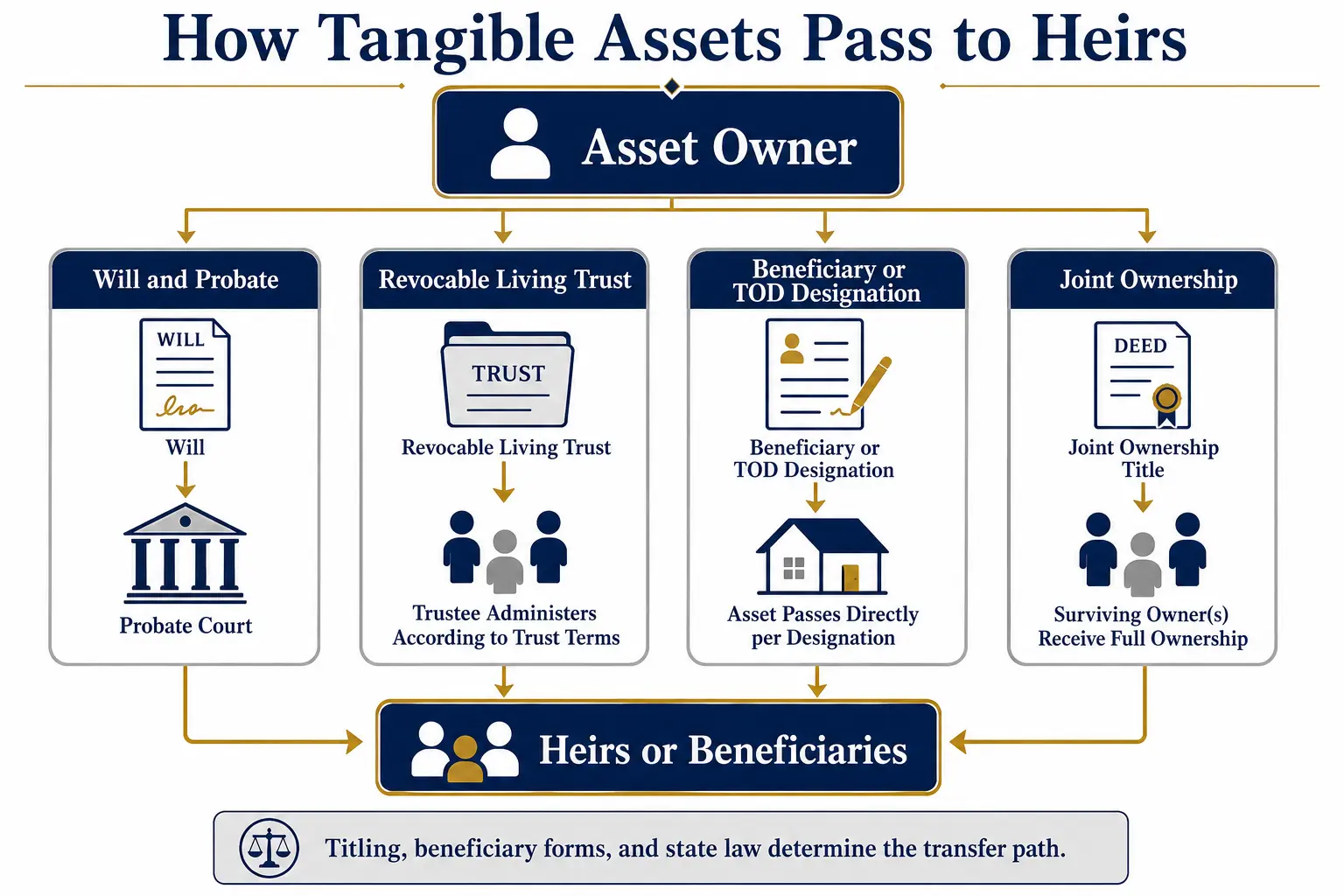 How tangible assets pass to heirs: will and probate, revocable living trust, beneficiary/TOD designation, and joint ownership, all leading to heirs or beneficiaries