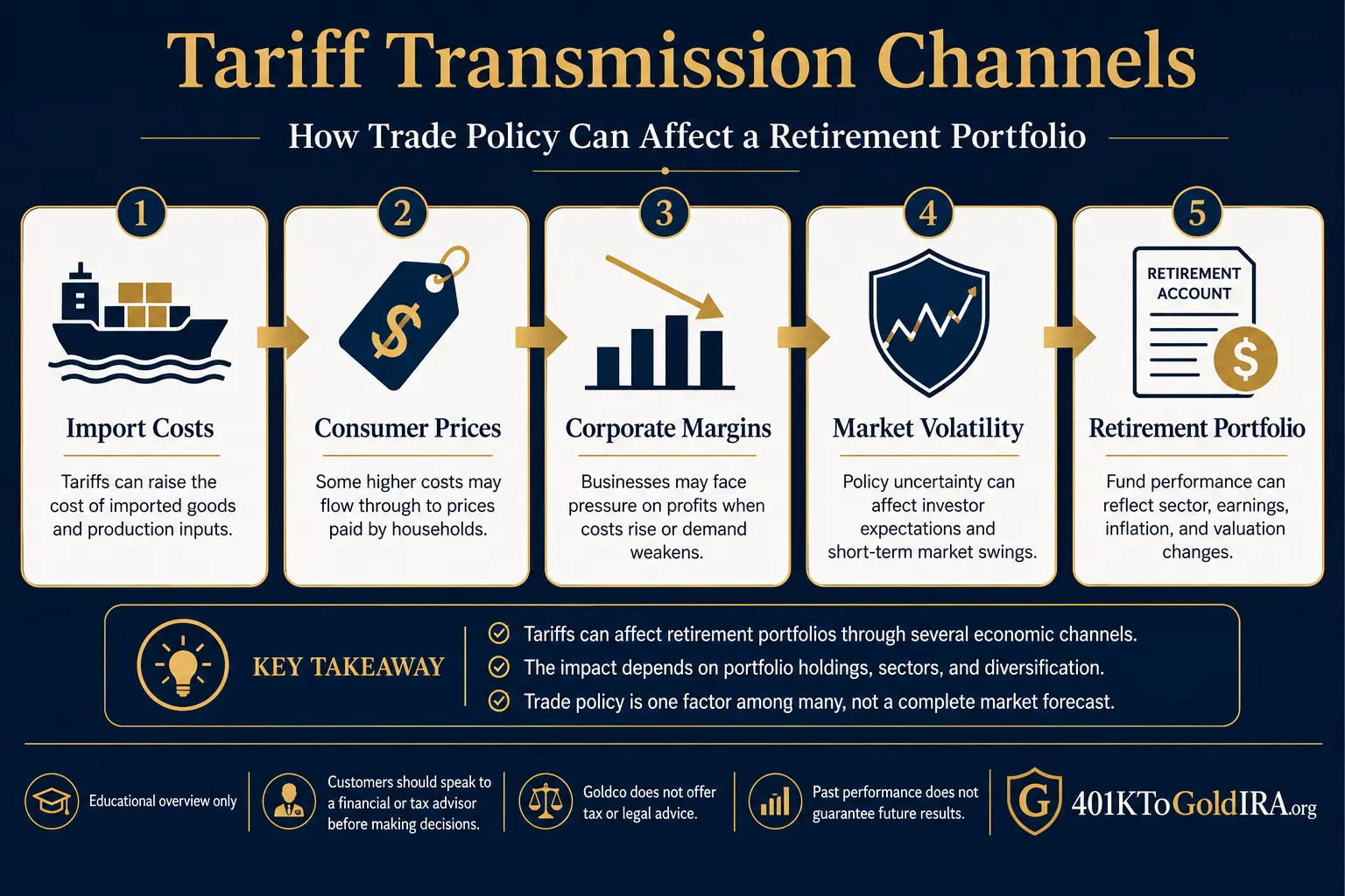 Tariff transmission channels: how tariffs flow through import costs, consumer prices, corporate margins, market volatility, and retirement-account performance