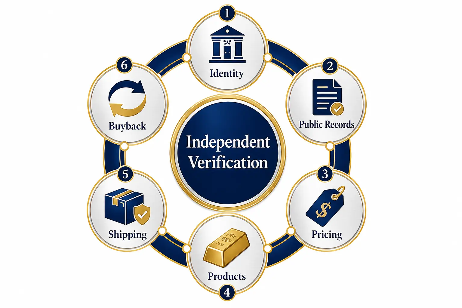 Bullion dealer due-diligence framework: identity, public records, pricing, products, shipping, and buyback circling independent verification