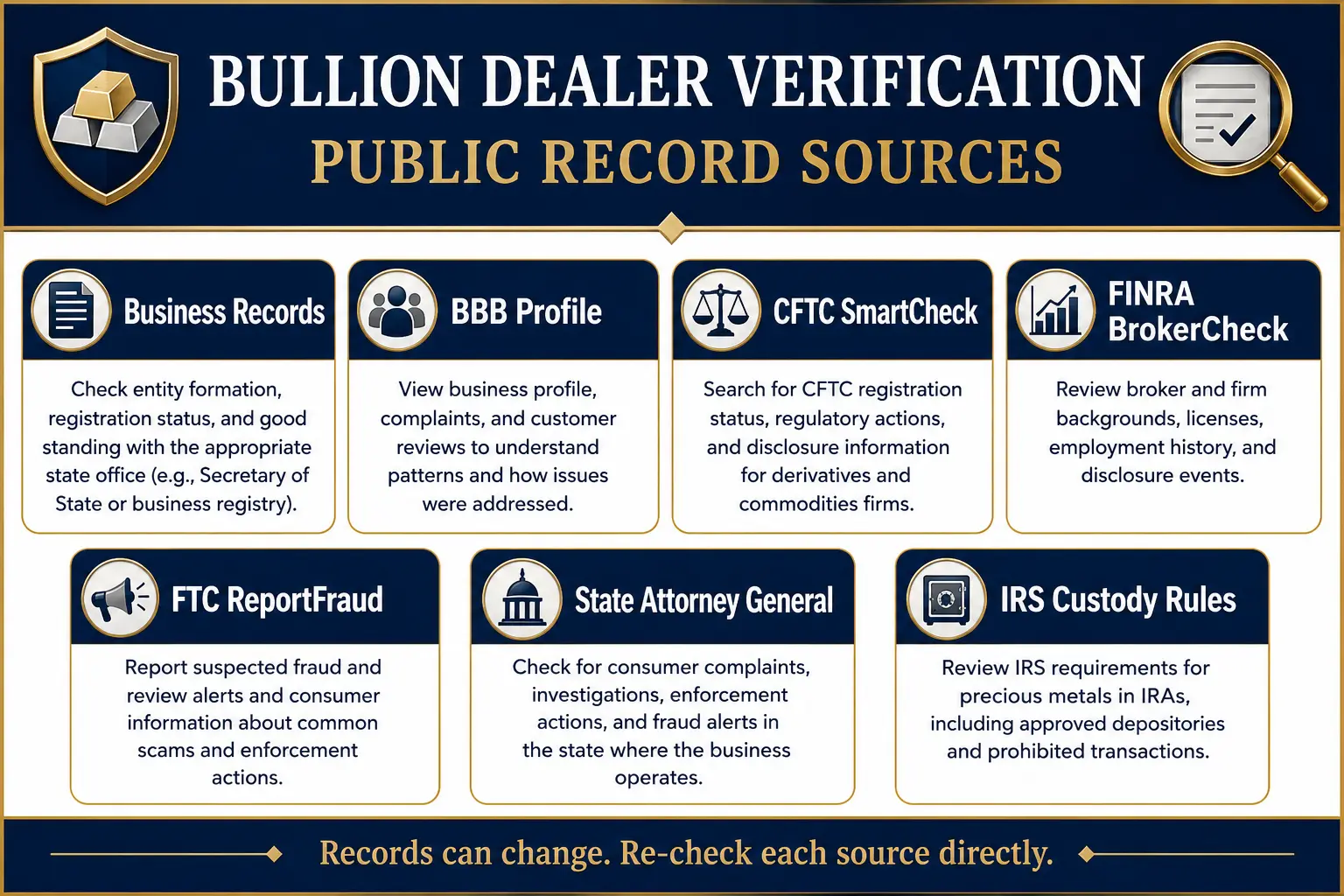 Bullion dealer verification public-record sources: business records, BBB profile, CFTC SmartCheck, FINRA BrokerCheck, FTC ReportFraud, state attorney general, and IRS custody rules