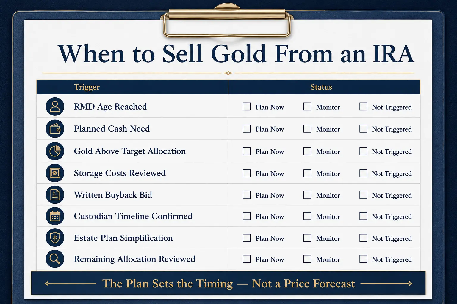 Checklist of plan-based triggers for beginning a Gold IRA sale: RMD age reached, planned cash need, gold above target allocation, storage costs reviewed, written buyback bid, custodian timeline confirmed, estate plan simplification, remaining allocation reviewed; status labels plan now, monitor, not triggered; footer the plan sets the timing, not a price forecast