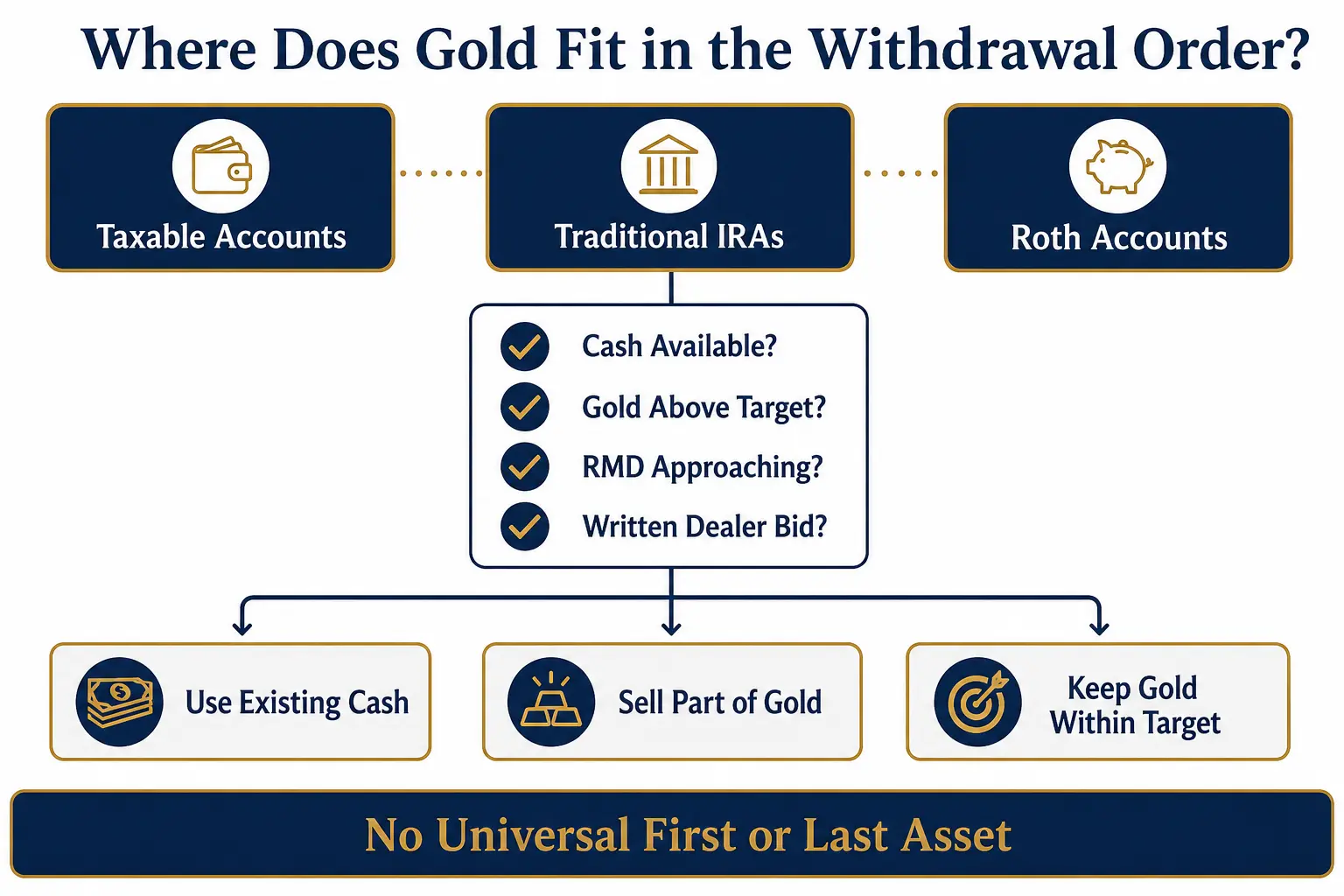 Diagram of the retirement withdrawal order: taxable accounts, traditional IRAs, and Roth accounts across the top; a traditional-IRA decision box asking cash available, gold above target, RMD approaching, written dealer bid; leading to outcomes use existing cash, sell part of gold, or keep gold within target; footer no universal first or last asset