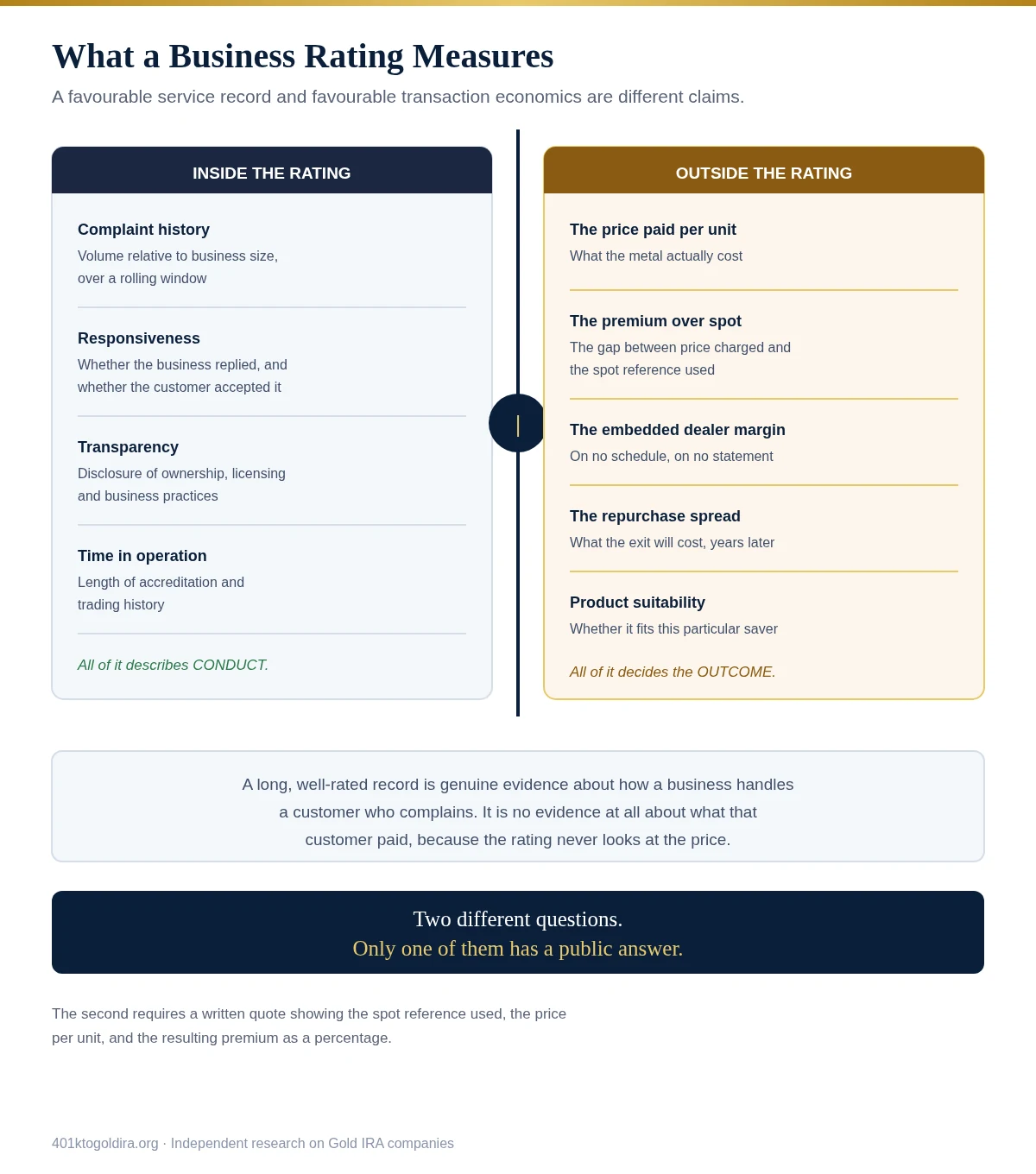 Two-panel diagram separating what a business rating system weighs from what it never examines. The first panel groups complaint history relative to business size, responsiveness to complaints, transparency of ownership and practices, and time in operation, all of which describe conduct. The second panel contains the price paid per unit, the premium over the spot reference, the embedded dealer margin, the future repurchase spread and product suitability, all of which decide the outcome. A dividing line marks that a favourable service record and favourable transaction economics are different propositions requiring different evidence