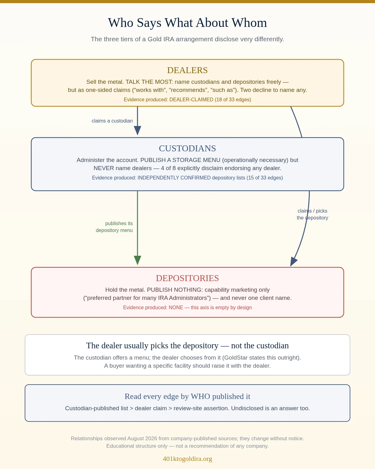 Diagram of the three tiers in a gold IRA arrangement and how differently each discloses relationships: dealers sell the metal and talk the most, freely naming custodians and depositories but only as one-sided claims, producing the dealer-claimed evidence tier; custodians administer the account and publish a depository storage menu because it is operationally necessary but never name dealers, with four of eight explicitly disclaiming dealer endorsement, producing the independently confirmed evidence tier; depositories hold the metal and publish nothing beyond capability marketing, never naming a client, so the depository axis is empty by design; with the notes that the dealer usually picks the depository from the custodian's menu and that every edge should be read by who published it