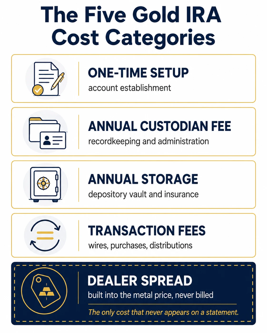 Gold IRA Fee Comparison Chart