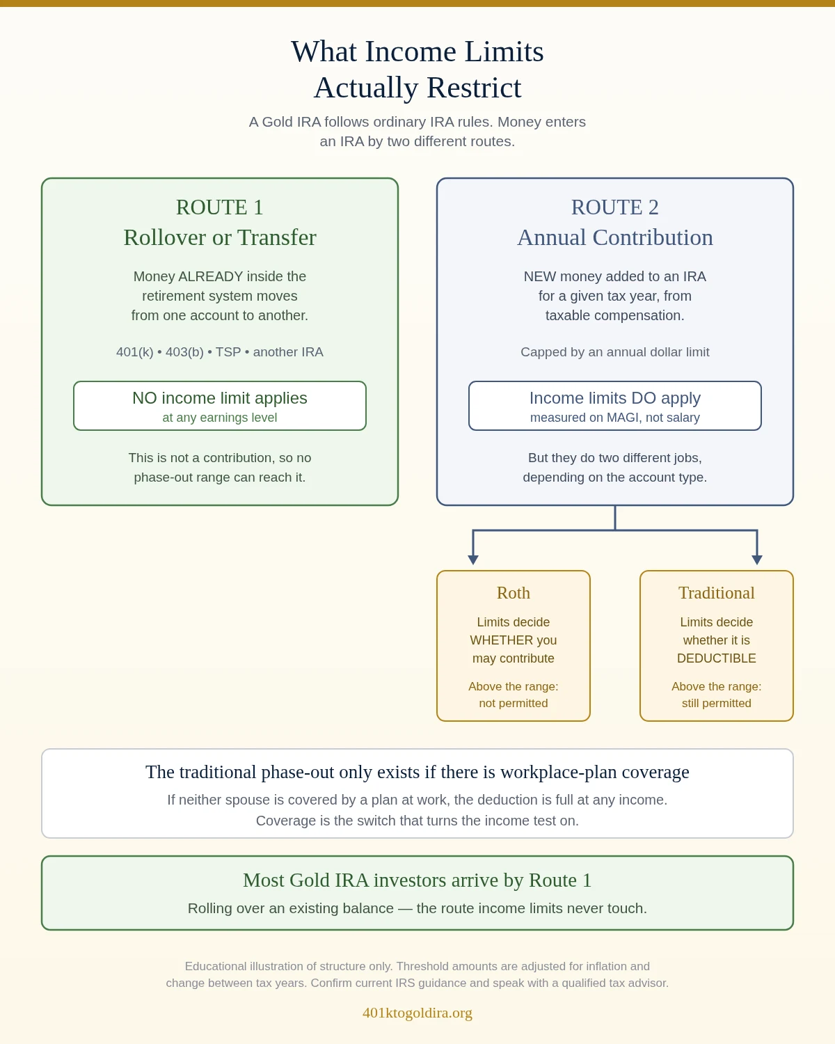 Diagram showing that money enters an IRA by two routes and that income limits reach only one of them: a rollover or transfer moves money already inside the retirement system and is not restricted at any earnings level, while an annual contribution of new money is subject to modified adjusted gross income limits that decide whether a Roth contribution is permitted at all but only decide whether a traditional contribution is deductible, with the traditional phase-out applying solely where workplace retirement plan coverage exists
