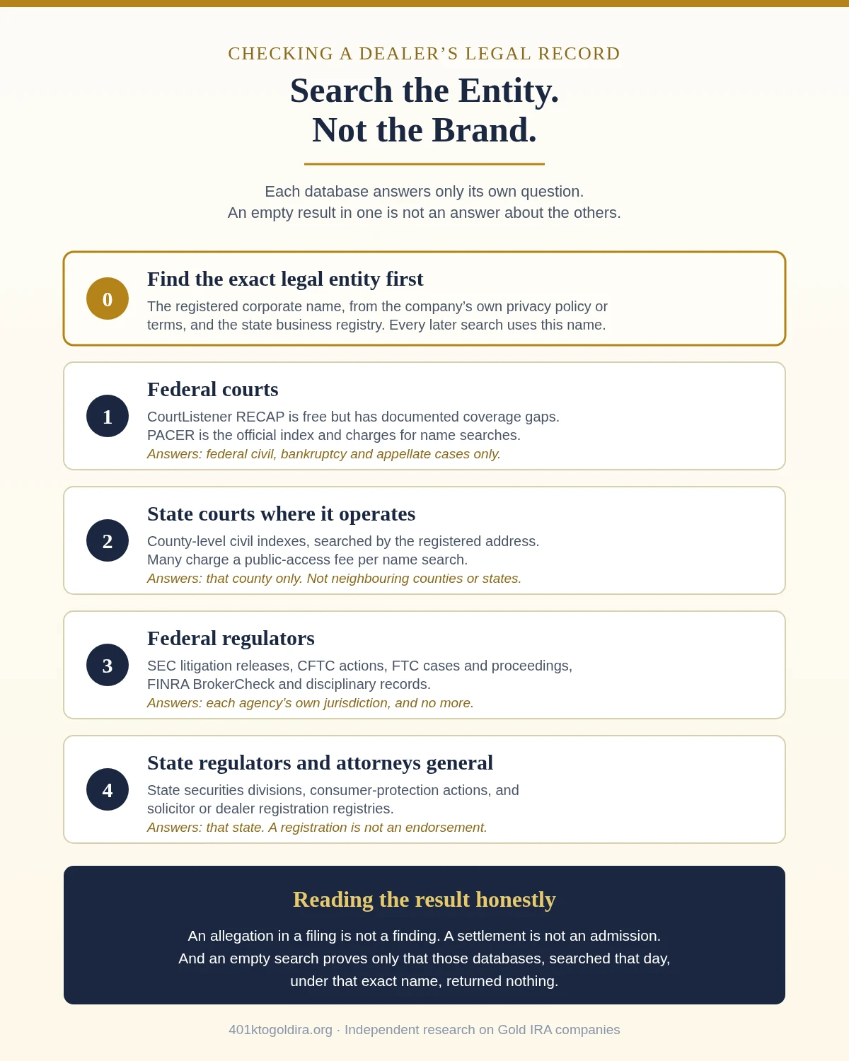 Diagram showing the sequence for checking a precious metals dealer's legal record: first establish the exact legal entity from the company's own privacy policy, terms and the state business registry, then search federal courts through CourtListener RECAP and PACER, then state county civil indexes, then federal regulators including SEC, CFTC, FTC and FINRA, then state regulators and attorneys general, with the caution that an allegation is not a finding, a settlement is not an admission, and an empty search proves only that those databases returned nothing on that date under that name