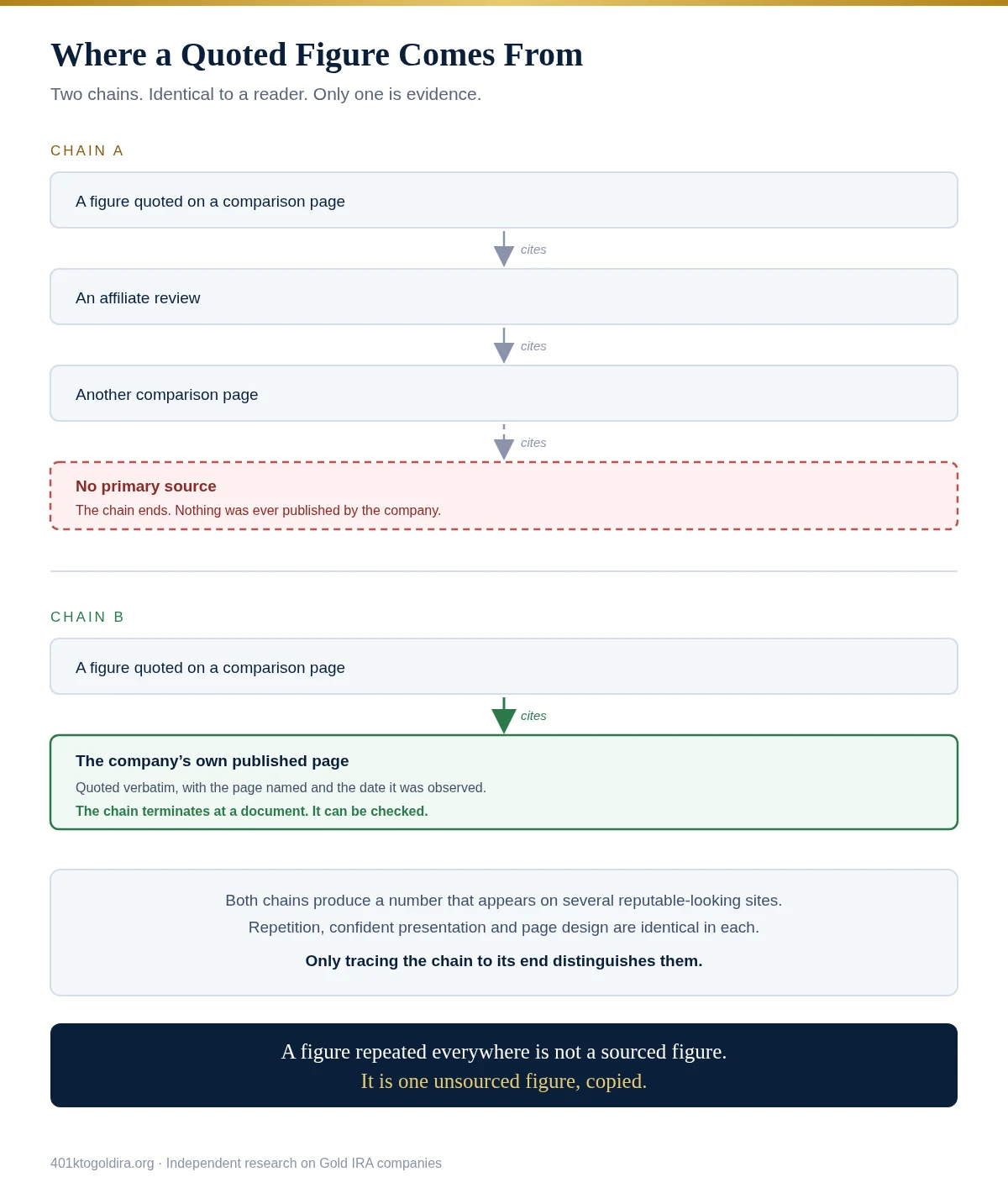 Two parallel research chains showing why repeated figures can look equally credible while having different evidentiary value. One chain moves from a comparison page through an affiliate review to another secondary source before ending at a node marked no primary source. The other moves from a reported figure directly to a company-published page with the page named and the date observed. Identical visual styling on both chains emphasises that source tracing, rather than repetition or presentation quality, determines whether a figure can be verified