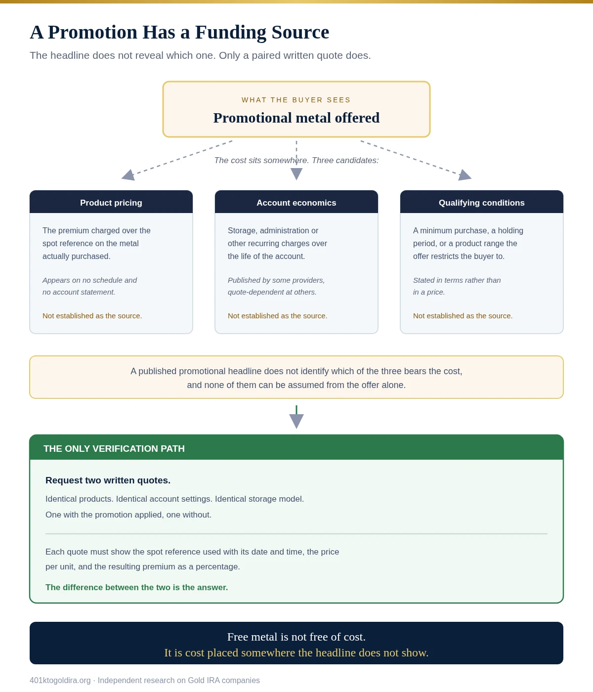 Original flow diagram showing a promotional metal benefit at the top and three possible economic locations beneath it: product pricing and dealer margin, account or storage economics, and qualification or commitment conditions. Dashed arrows show that a published promotional headline does not reveal which source bears the cost, and each is marked as not established. A paired written quote for identical products and account settings, one with the promotion and one without, appears as the only verification path