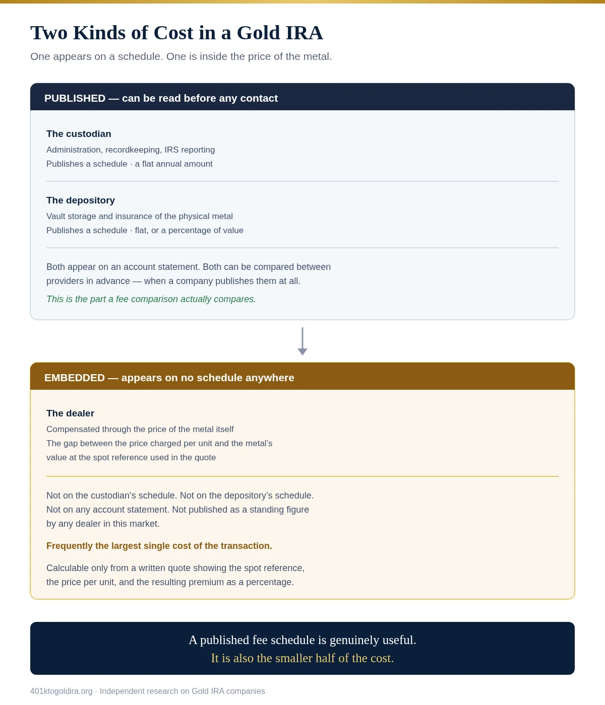 Diagram separating published charges from the custodian and depository, which appear on a schedule and can be compared in advance, from the dealer's embedded compensation inside the metal price, which appears on no schedule and is frequently the largest single cost