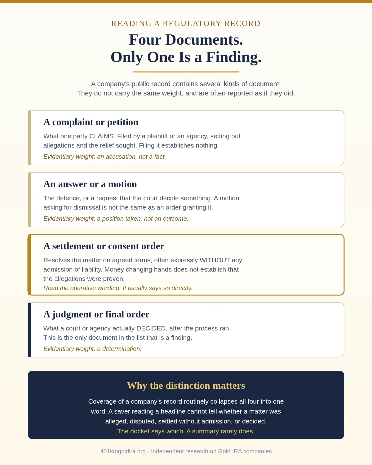 Diagram distinguishing four kinds of document in a company's regulatory record: a complaint or petition which states what one party claims and establishes nothing, an answer or motion which is a position taken rather than an outcome, a settlement or consent order which often resolves a matter expressly without any admission of liability, and a judgment or final order which is the only one of the four that constitutes a finding