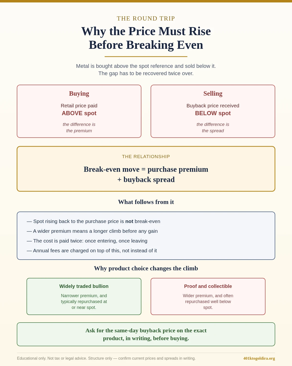 Diagram explaining why the price of precious metals must rise before a round trip breaks even, because metal is purchased above the spot reference at a premium and repurchased below spot at a dealer spread, so the break-even move equals the purchase premium plus the buyback spread, meaning spot returning to the original purchase price is not break-even, and widely traded bullion typically carries a narrower premium and near-spot buyback while proof and collectible products carry a wider premium and are often repurchased well below spot