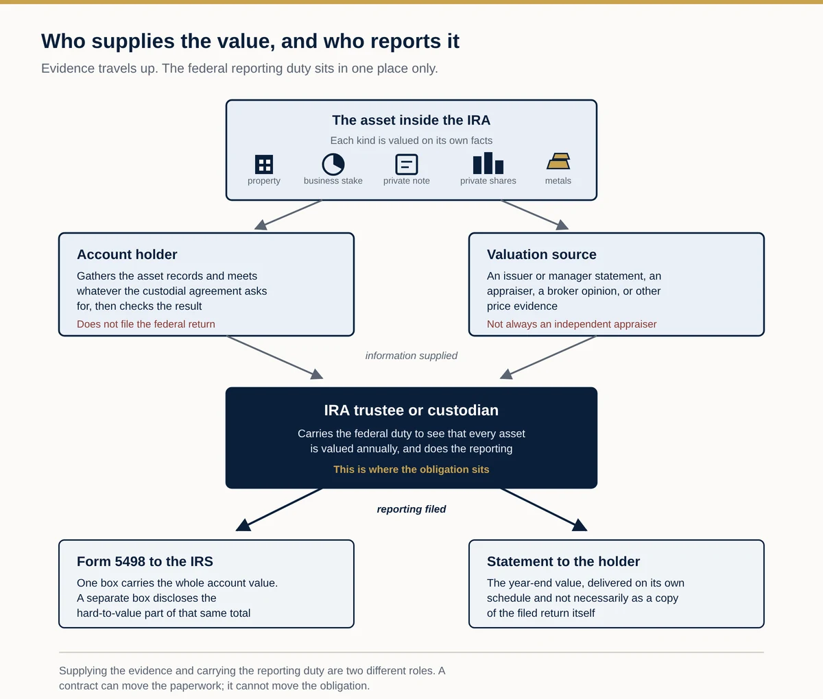 A vertical flowchart follows the reporting of fair market value for assets held inside a self-directed IRA. Asset information passes through the account holder and a supporting valuation source before reaching the IRA custodian or trustee. The custodian then prepares the federal Form 5498 reporting information and a year-end valuation statement for the account holder. Separate arrows distinguish supplying valuation evidence from the legal responsibility for reporting.
