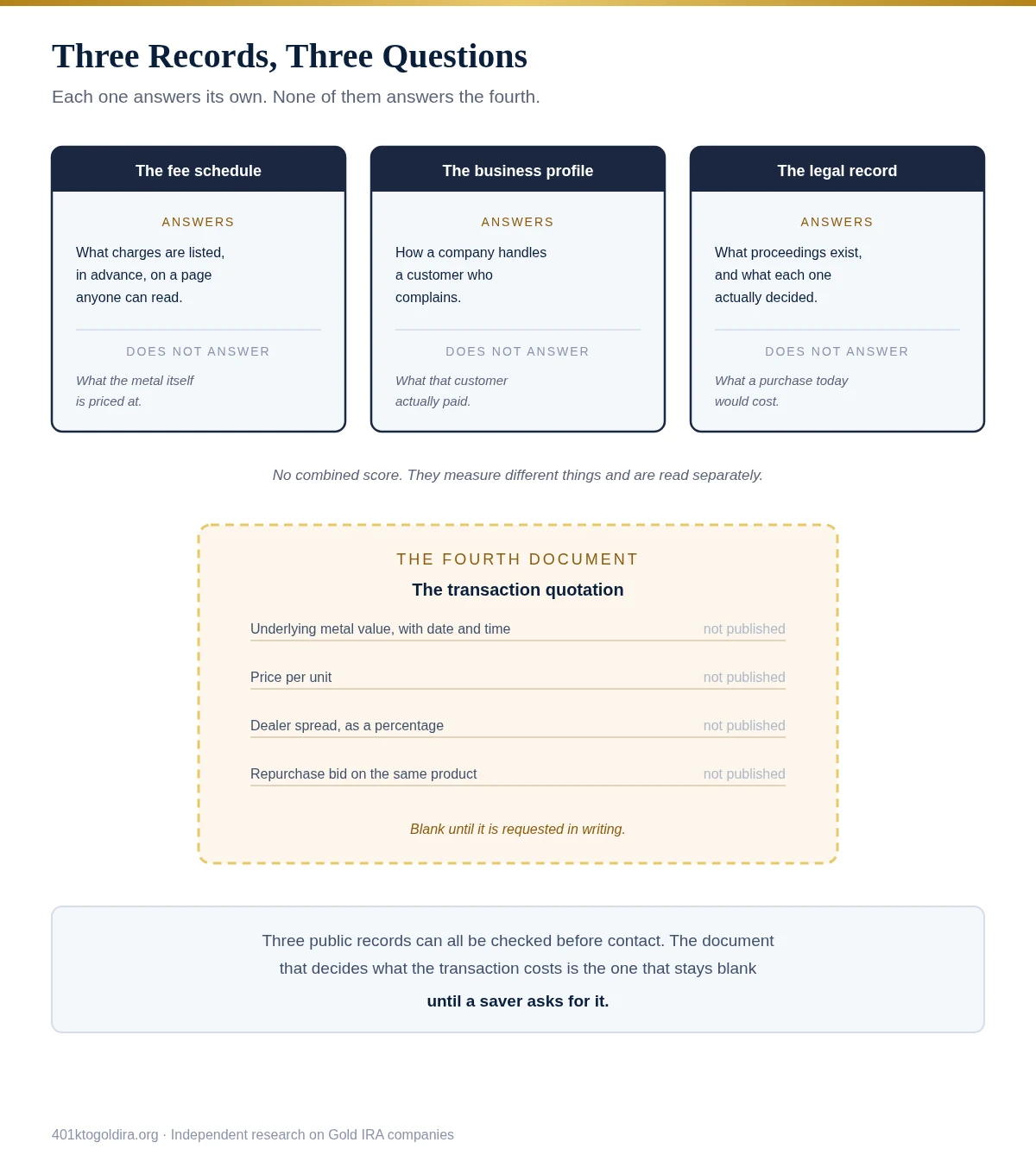 Three equal documentary panels show a fee schedule, a business-profile record and court and regulator documents, each labelled with the question that record can answer. Beneath them, a separate transaction quotation contains generic fields for underlying metal value, dealer spread and repurchase bid. The layout avoids any combined score and shows that disclosure, complaint handling and legal history remain distinct from transaction-specific precious-metals pricing