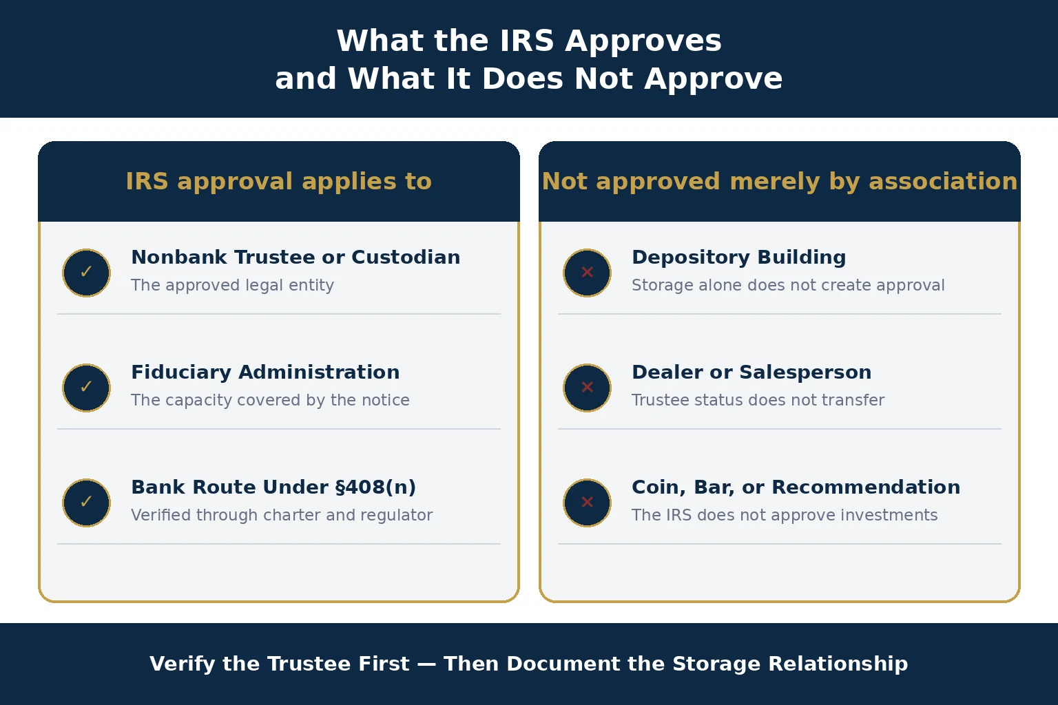 Diagram contrasting what IRS approval applies to — a nonbank trustee or custodian as the approved legal entity, the fiduciary administration capacity covered by the approval notice, and the separate bank route under section 408(n) verified through charter and regulator — against what is not approved merely by association: a depository building, because storage alone does not create approval; a dealer or salesperson, because trustee status does not transfer; and a coin, bar or recommendation, because the IRS does not approve investments